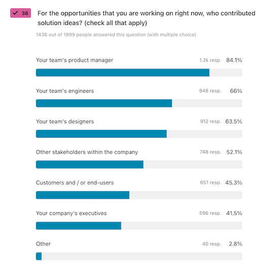 A chart visualizing answers to the question, "For the opportunities that you are working on right now, who contributed solution ideas?"