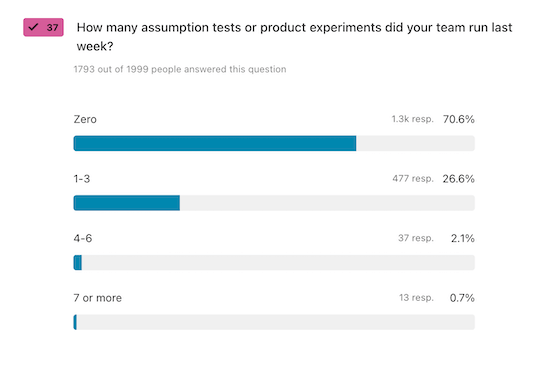 A chart visualizing answers to the question, "How many assumption tests or product experiments did your team run last week?"