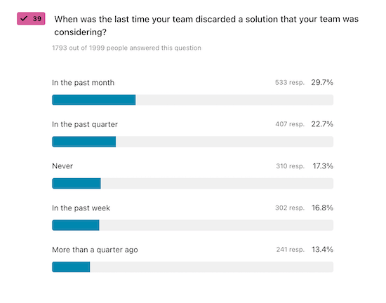 A chart visualizing answers to the question, "When was the last time your team discarded a solution that your team was considering?"