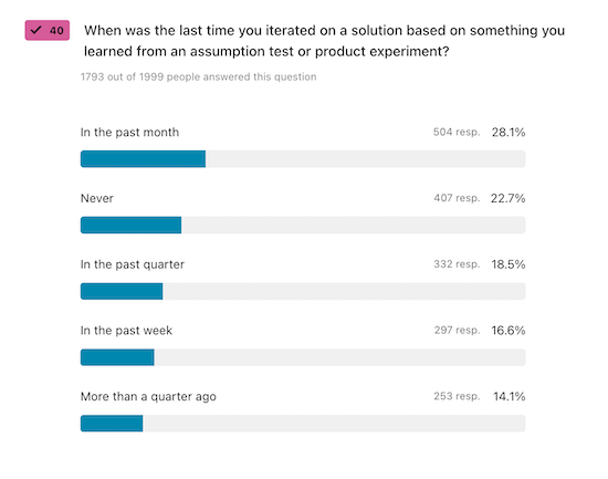 A chart visualizing answers to the question, "When was the last time you iterated on a solution based on something you learned from an assumption test or product experiment?"