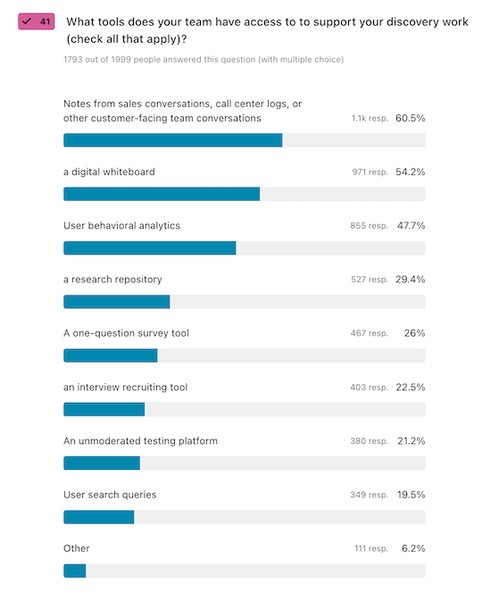 A chart visualizing answers to the question, "What tools does your team have access to to support your discovery work?"