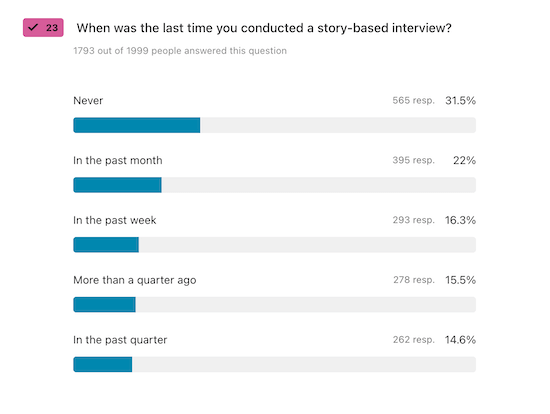 A chart visualizing the answers to the question, "When was the last time you conducted a story-based interview?"