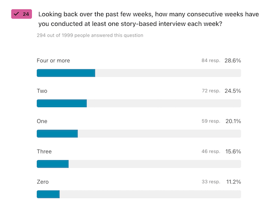 A chart visualizing the answers to the question, "Looking back over the past few weeks, how many consecutive weeks have you conducted at least one story-based interview each week?"