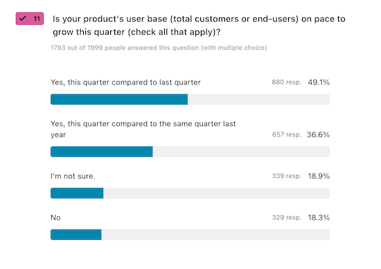 A chart visualizing responses to the question, "Is your product's user base (total customers or end-users) on pace to grow this quarter?"