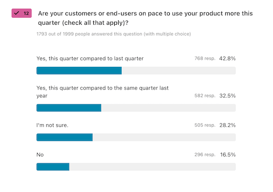 A chart visualizing answers to the question, "Are your customers or end-users on pace to use your product more this quarter?"