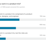 A chart visualizing responses to the question, "Do you work in a product trio?"