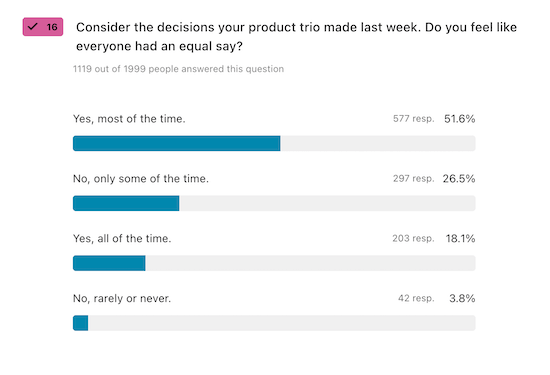 A chart visualizing responses to the question, "Consider the decisions your product trio made last week. Do you feel like everyone had an equal say?"