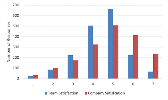 A chart that visualizes team and company satisfaction.