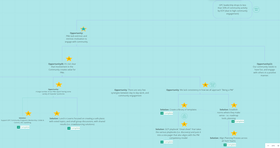 A screenshot of an opportunity solution tree zoomed into the opportunity "PMs lack extrinsic and intrinsic motivation to engage with community."