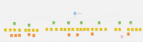 A screenshot of an opportunity solution tree with an outcome, several opportunities and sub-opportunities, and solutions.