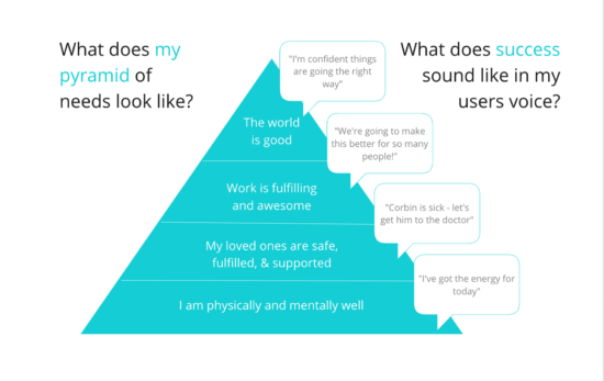 A screenshot that shows Maslow's pyramid along a very simple opportunity solution tree with "living my best life" at the top of the tree.