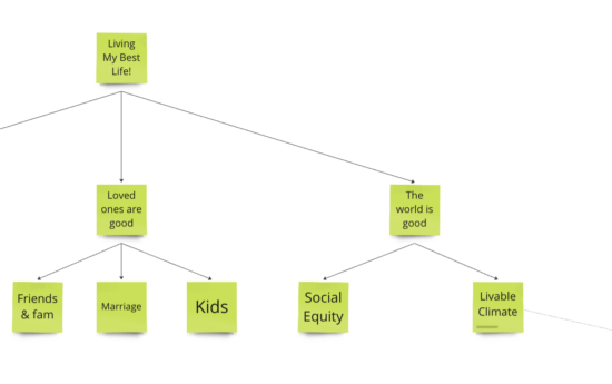 A screenshot of a branch of Amy's opportunity solution tree with "The world is good" as the outcome at the top.