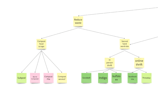 A screenshot of a branch of Amy's opportunity solution tree with "reduce waste" at the top and different solution ideas below it.