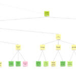 A screenshot of Amy's opportunity solution tree with "reduce waste" and "improve sources" as opportunities. Each has several solutions listed underneath it.