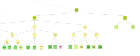 A screenshot of Amy's opportunity solution tree with "reduce waste" and "improve sources" as opportunities. Each has several solutions listed underneath it.