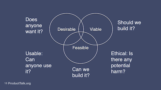 A Venn diagram with circles labeled "Desirable," Viable," and "Feasible" along with questions to identify types of assumptions.