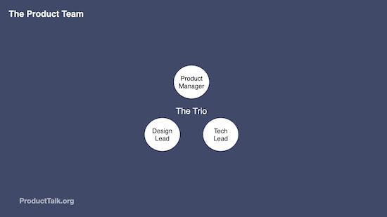 A slide with a simple diagram labeled "The Trio." There are three circles labeled "Product Manager," "Tech Lead," and "Design Lead."