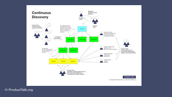 An illustration of all the steps of continuous discovery, including a product trio defining a clear outcome, conducting weekly interviews, running experiments, and showing their work in an opportunity solution tree.