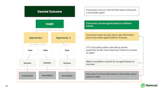 A screenshot of an opportunity solution tree with an outcome at the top, an insight, opportunities, data, and solutions, and a final layer of assumptions at the bottom.