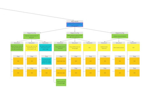 A screenshot of an opportunity solution tree with a key result at the top, branching into rows of opportunities, rows of solutions, and rows of experiments.