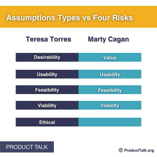 A chart labeled "Assumptions Types vs. Four Risks." One column is labeled "Teresa Torres" and the other is labeled "Marty Cagan."