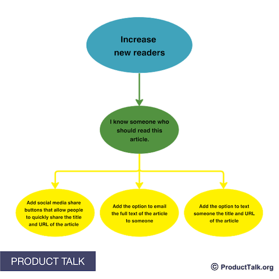 An image of an opportunity solution tree with "Increase new readers" at the top, leading to the opportunity "I know someone who should read this article" and several solution ideas below it.