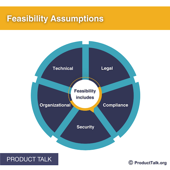 An image of a wheel labeled "Feasibility assumptions." Each spoke of the wheel has a different word on it: legal, compliance, security, organizational, and technical.