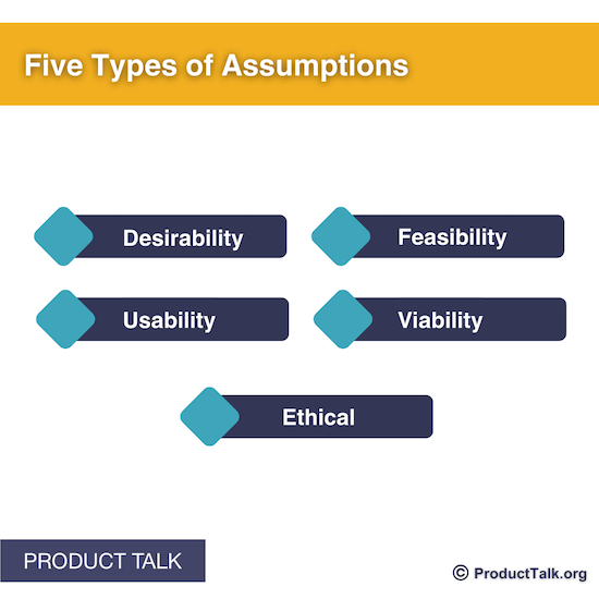 A graphic labeled "Five Types of of Assumptions." The assumptions listed are: desirability, feasibility, usability, viability, and ethical.