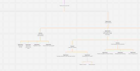 A screenshot of an opportunity solution tree with the outcome "Teams are set up to win" at the top, branching into opportunities, solutions, and experiments.