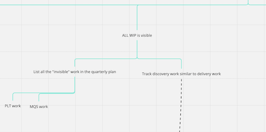 A screenshot of an opportunity solution tree with "All WIP is visible" at the top.