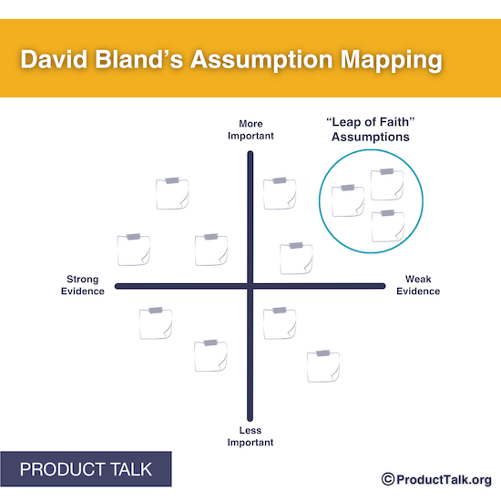 A two-by-two grid labeled "David Bland's Assumption Mapping." The horizontal axis goes from "strong evidence" to "weak evidence" and the vertical axis goes from "more important" to "less important.