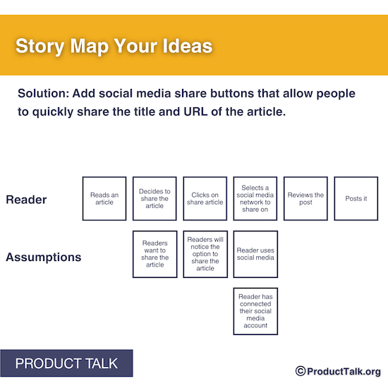 An image labeled "Story Map Your Ideas." There is a series of boxes with different reader steps on them next to the text "Reader" and a series of boxes with different assumptions next to the text "Assumptions."