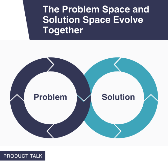 An image that's labeled "The Problem Space and Solution Space Evolve Together." The image shows two overlapping rings, one labeled "problem" and one labeled "solution."