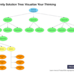 A screenshot of an opportunity solution tree. There's a desired outcome at the top that branches into several rows of opportunities, which branch into solutions and assumption tests.