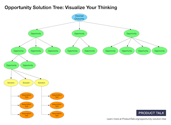 A screenshot of an opportunity solution tree. There's a desired outcome at the top that branches into several rows of opportunities, which branch into solutions and assumption tests.
