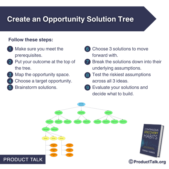 Follow these steps to create an opportunity solution tree: 1. Make sure you meet the prerequisites, 2. Put your outcome at the top of the tree, 3. Map the opportunity space, 4. Choose a target opportunity, 5. Brainstorm solutions, 6. Choose 3 solutions to move forward with, 7. Break the solutions down into their underlying assumptions, 8. Test the riskiest assumptions across all 3 ideas, and 9. Evaluate your solutions and decide what to build.