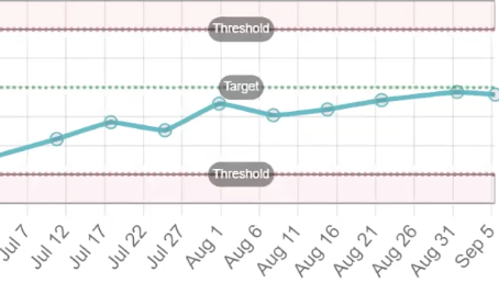 A chart with dates at the bottom and a line showing the percentage of users who have performed a clue capture. It is hitting a dotted green line labeled "target."