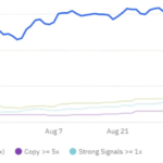 A chart showing a series of dates and the total number of users, the number of users who copy once, those who copy five times, and those who do one strong signal event.