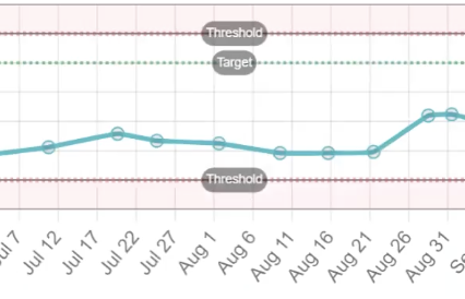 A chart with dates at the bottom and a line that shows the number of users who have performed a copy action five times. It is below a dotted green line labeled "target."