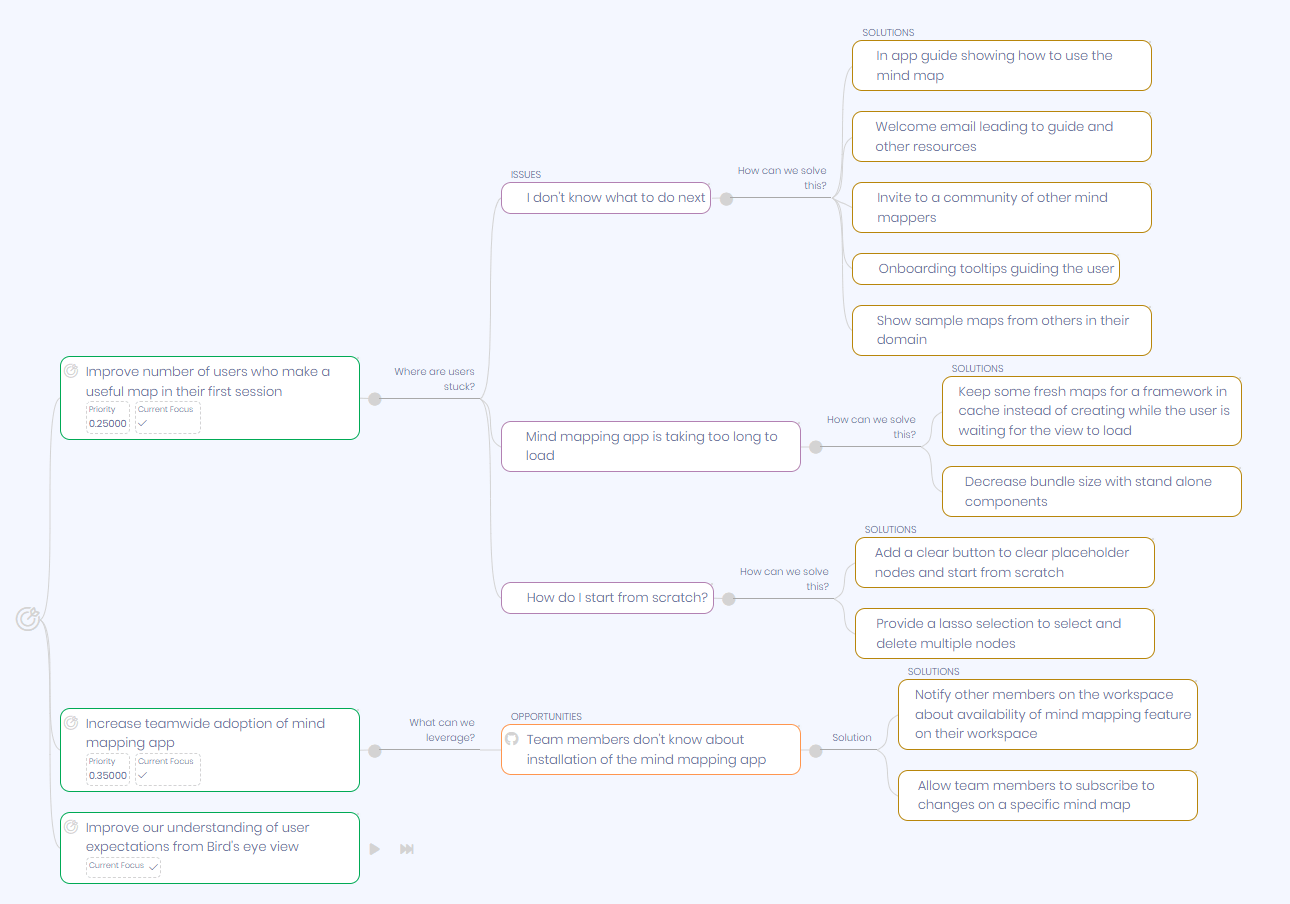 A screenshot of Kranth's opportunity solution tree, including issues, opportunities, and solutions.