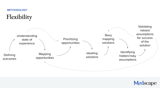 A screenshot of a slide that shows different continuous discovery habits such as defining outcomes, mapping opportunities, and ideating solutions.