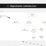 A screenshot of an opportunity solution tree with an outcome at the top, a layer of opportunities below it, and layers of solutions and experiments below.