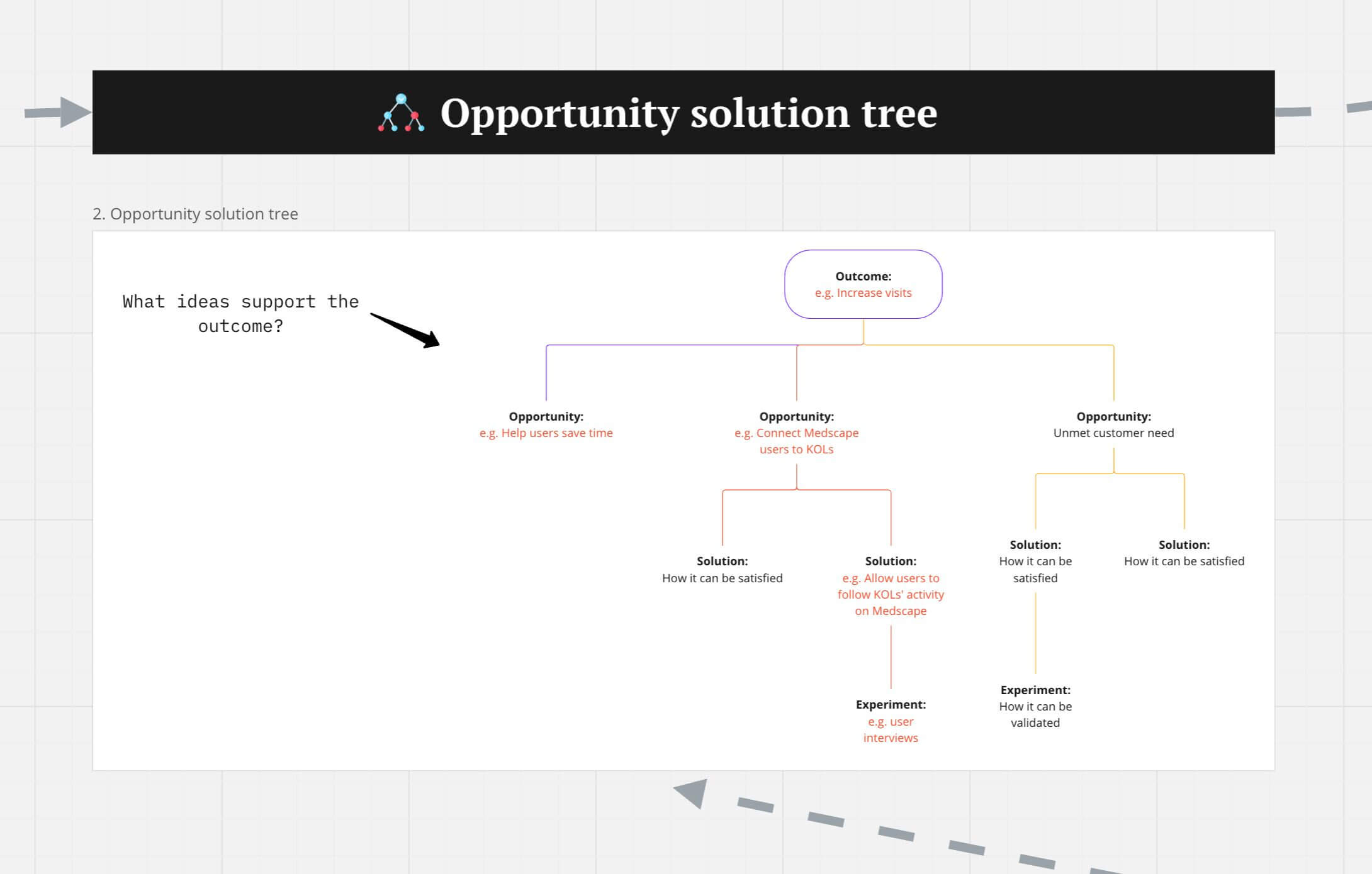 A screenshot of an opportunity solution tree with an outcome at the top, a layer of opportunities below it, and layers of solutions and experiments below.