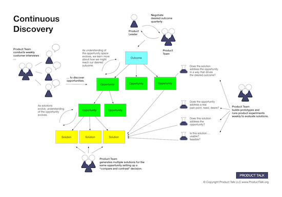 A diagram labeled "Continuous Discovery" that includes a product team conducting weekly interviews and negotiating with a product leader, building an opportunity solution tree, and running tests.