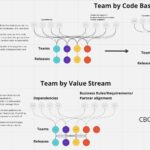 A screenshot of three sets of diagrams. The top two diagrams are labeled "Team by Code Base" and the bottom diagram is labeled "Team by Value Stream." There's a list of pros and cons for each diagram.