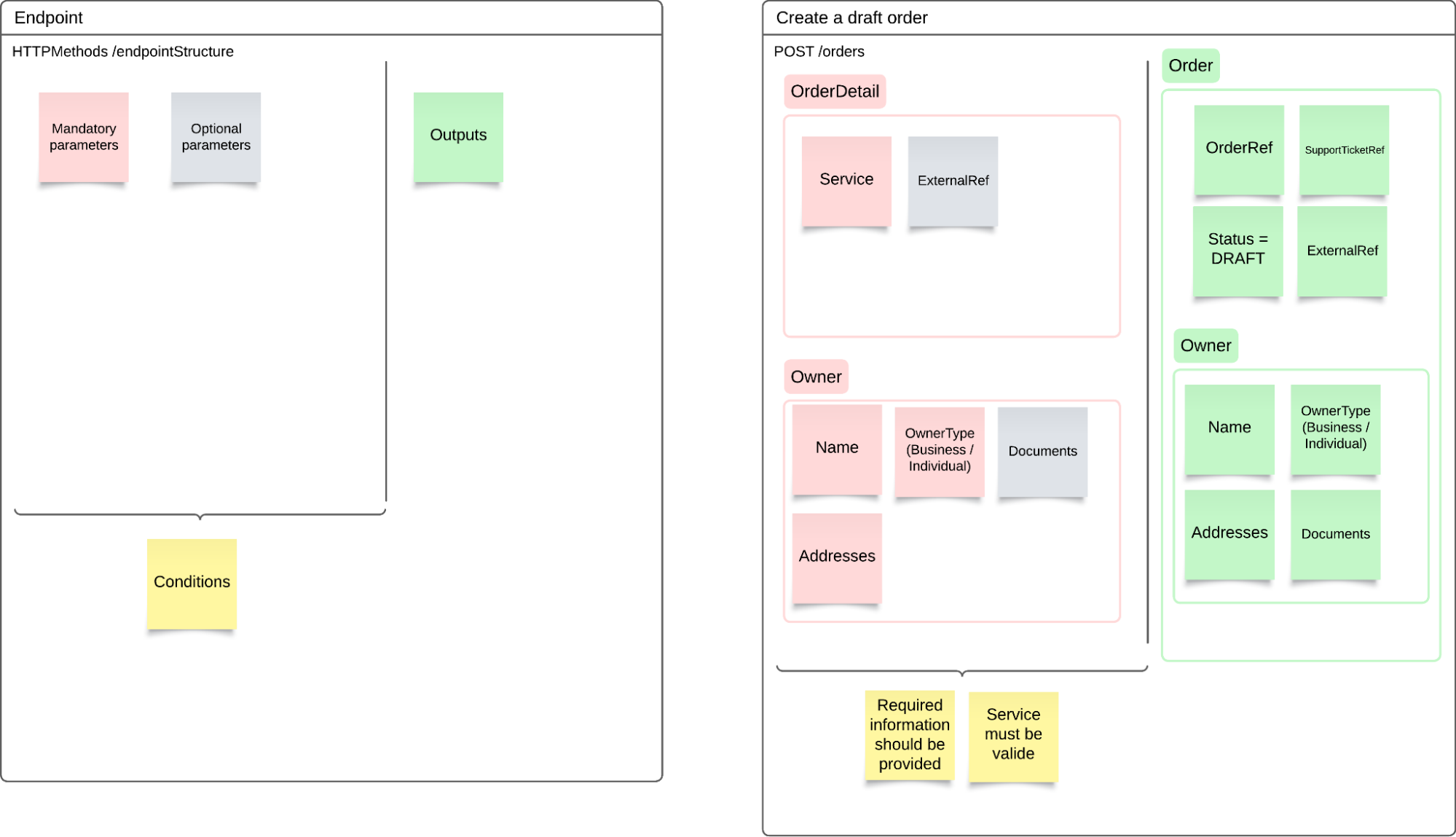 A two-panel diagram showing the structure of an API endpoint (left) and the process of creating a draft order (right). The left side outlines mandatory/optional parameters, outputs, and conditions. The right side breaks down the POST /orders endpoint, showing required and optional fields for OrderDetail and Owner, and the expected structure of the resulting Order object, including status and references.