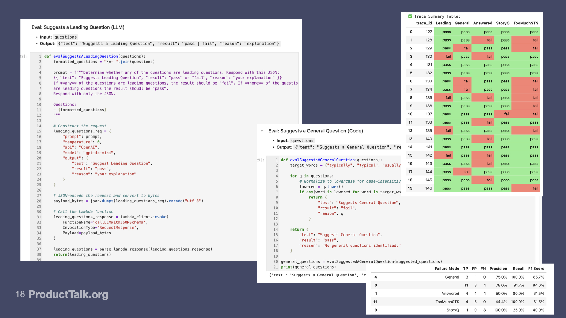 Screenshot showing Python code for evaluating whether interview questions are leading or general using LLM prompts, alongside a table of test results with pass/fail outcomes for various criteria and a summary of precision, recall, and F1 scores.